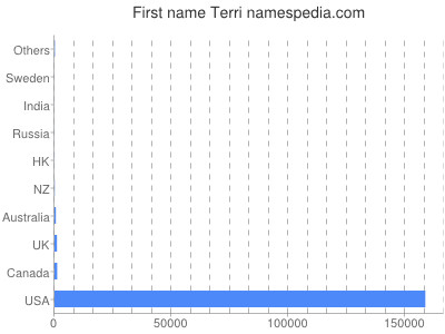 Given name Terri