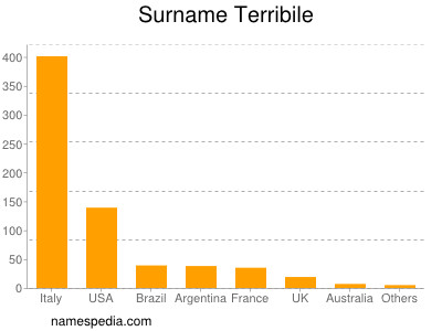 Surname Terribile