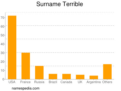 Familiennamen Terrible