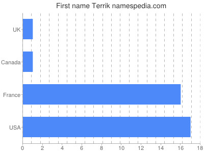 prenom Terrik