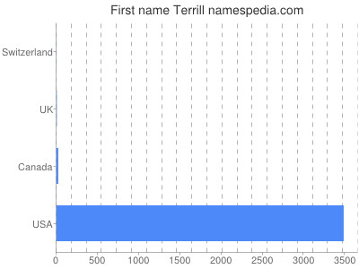 Vornamen Terrill