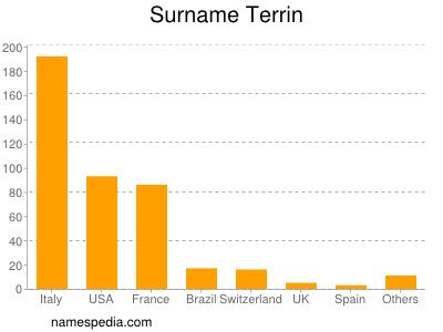 Surname Terrin