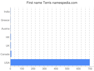 prenom Terris