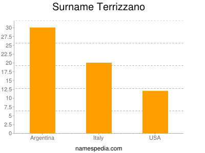 Familiennamen Terrizzano