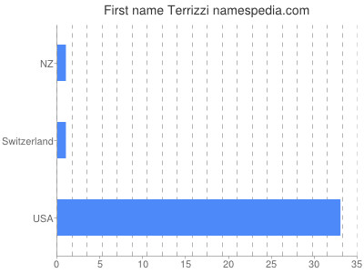 Vornamen Terrizzi