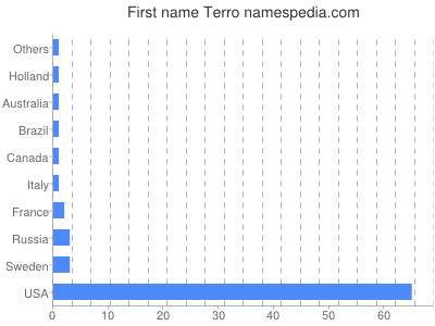 Given name Terro