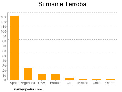 Familiennamen Terroba