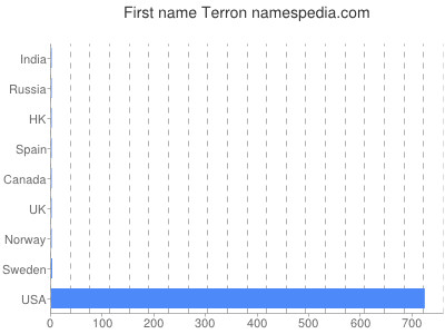 prenom Terron