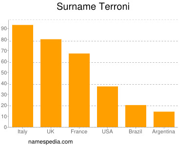 Surname Terroni