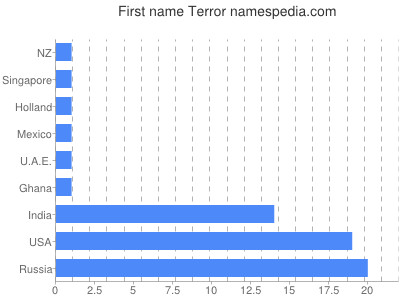 Vornamen Terror