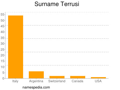 Familiennamen Terrusi