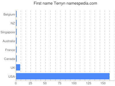 Given name Terryn