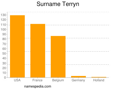 Surname Terryn