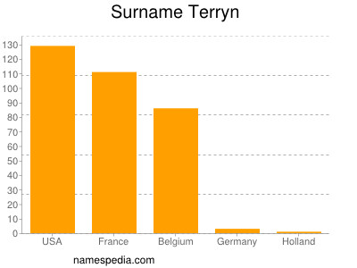 Familiennamen Terryn