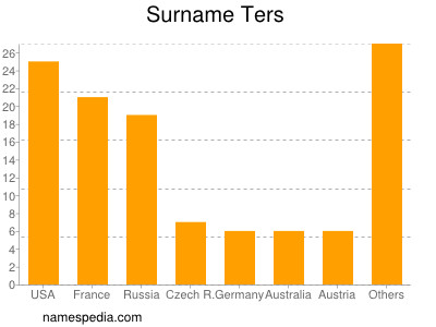 Familiennamen Ters