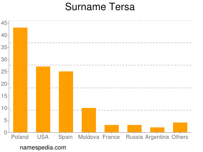 Surname Tersa