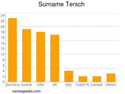 Surname Tersch