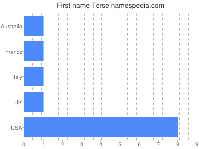 prenom Terse