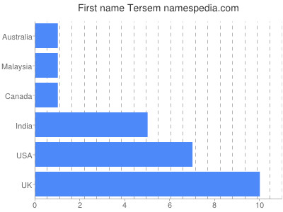 Given name Tersem