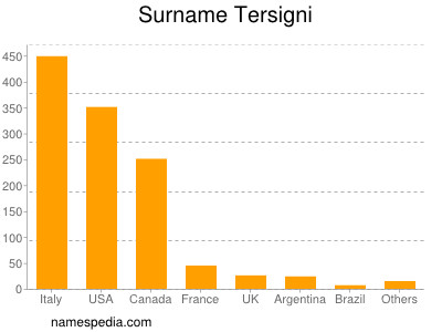 nom Tersigni