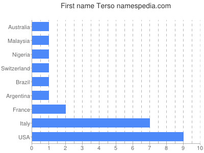 Vornamen Terso