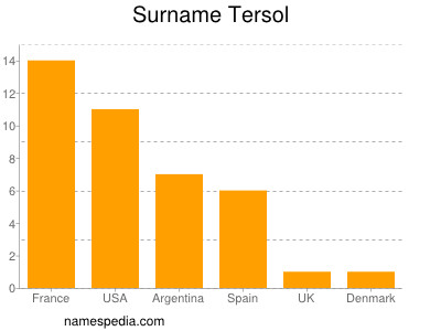 Familiennamen Tersol