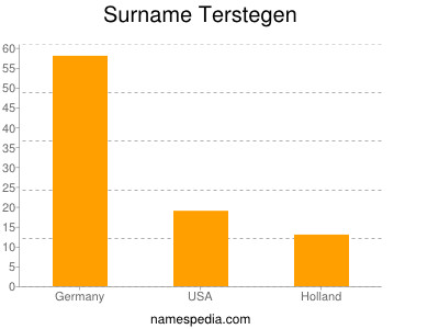 Familiennamen Terstegen