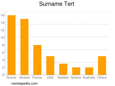 Familiennamen Tert