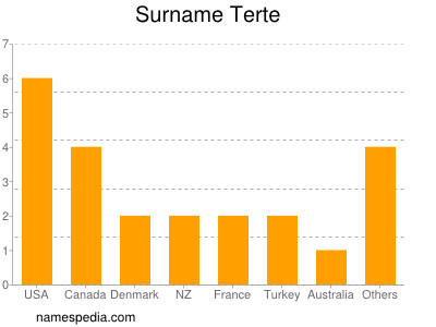 Surname Terte