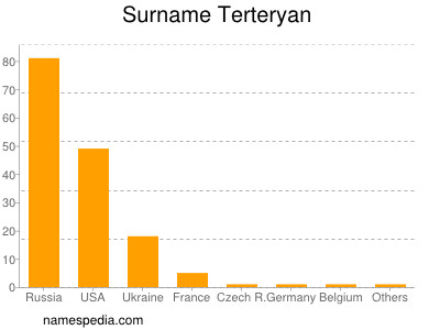 Surname Terteryan