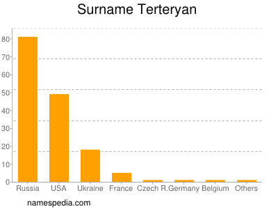 Familiennamen Terteryan