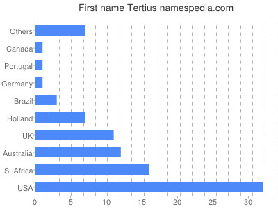Vornamen Tertius