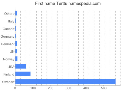 prenom Terttu