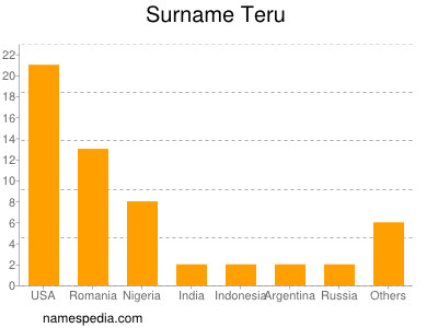 Surname Teru