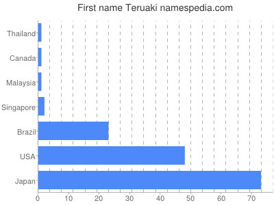 prenom Teruaki