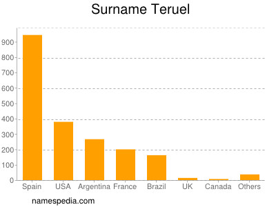 Familiennamen Teruel