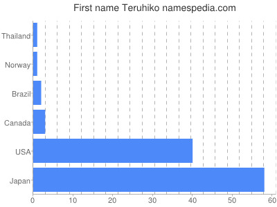 Given name Teruhiko