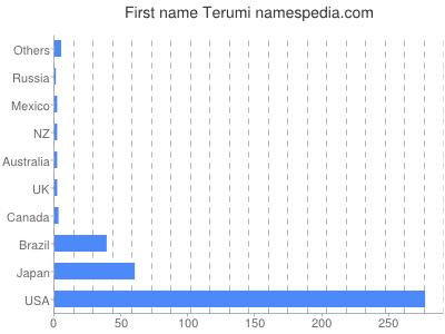 Vornamen Terumi