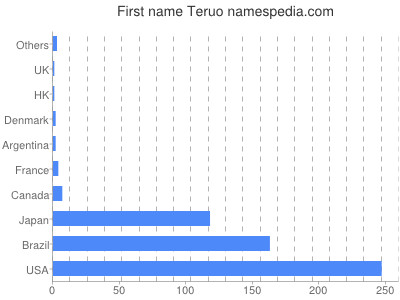 prenom Teruo