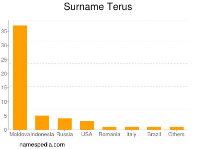 Familiennamen Terus