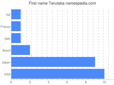 prenom Terutaka