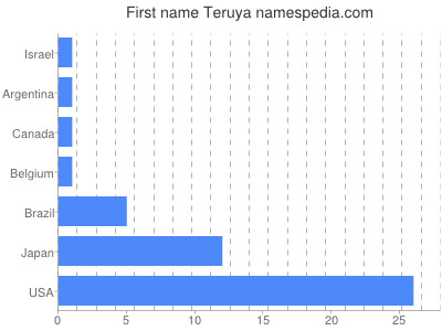 prenom Teruya