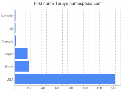 Vornamen Teruyo