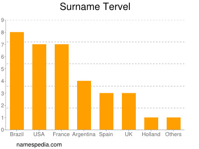 Familiennamen Tervel