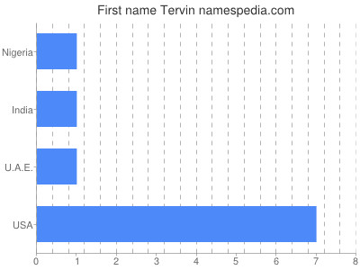 Given name Tervin