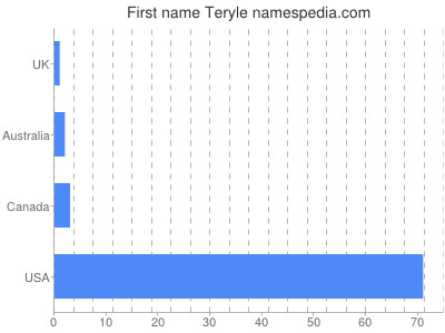 Given name Teryle
