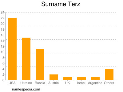 Familiennamen Terz