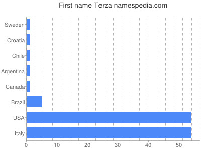 prenom Terza