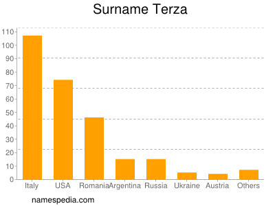 Familiennamen Terza