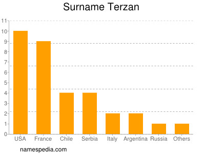 Familiennamen Terzan